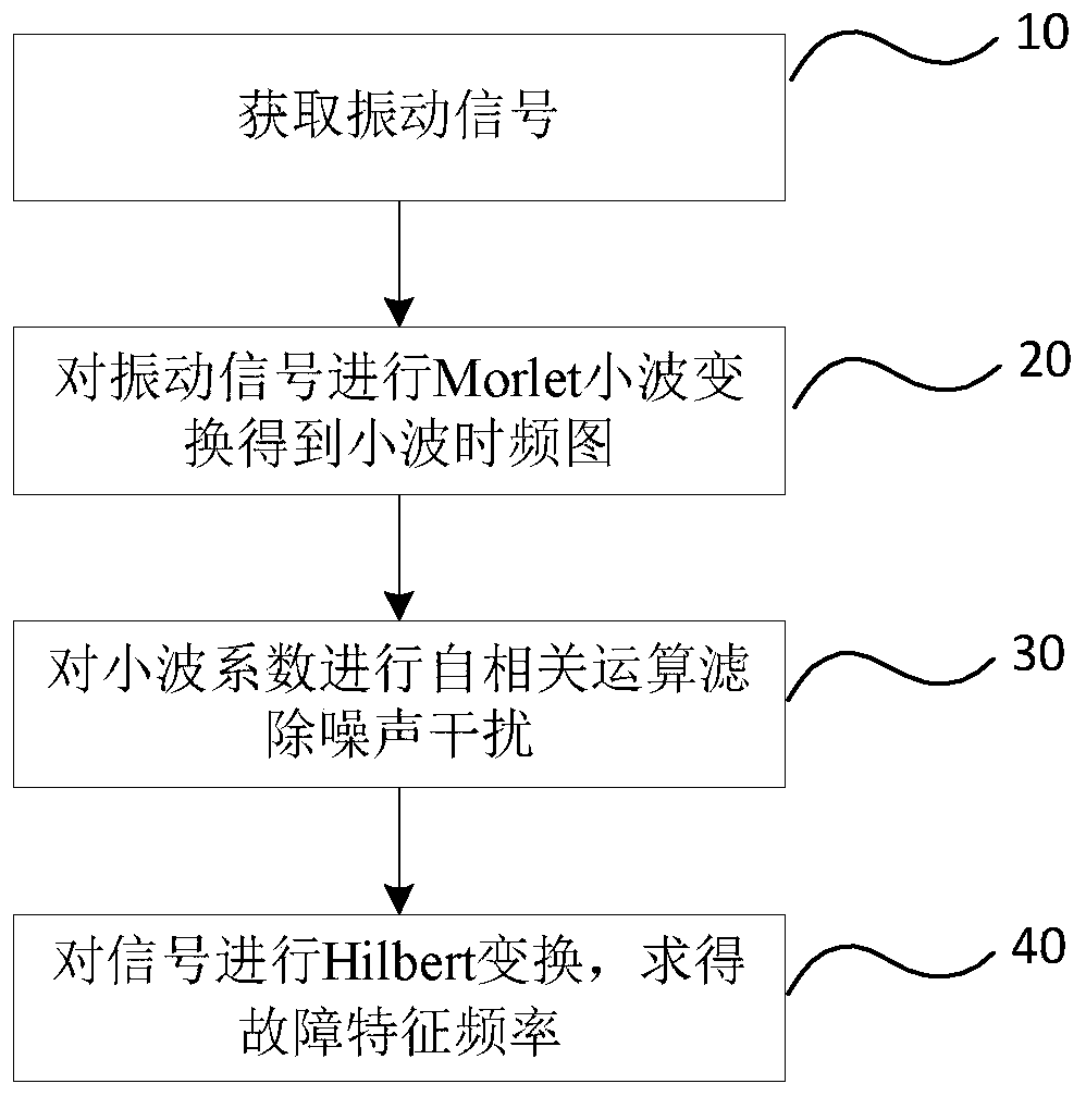 Method and equipment for extracting weak fault signal features of rolling bearings