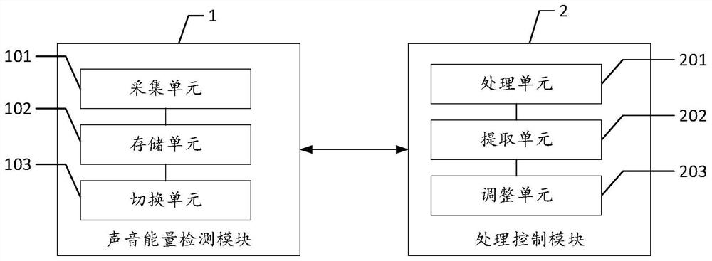 Sound energy processing device and processing method, earphone and readable storage medium