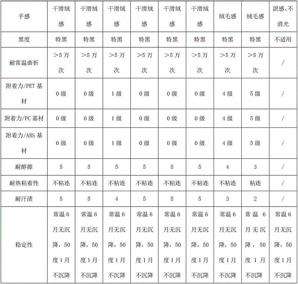 Sulfonic acid type waterborne polyurethane-acrylate self extinction resin and preparation method and application thereof