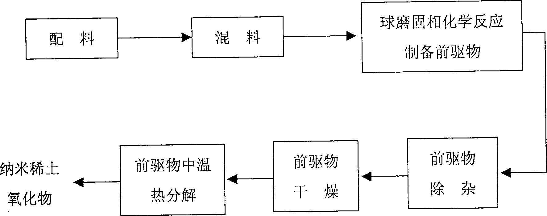 Process for preparing rare-earth nano oxide by ball grinding and solid-phase chemical reaction