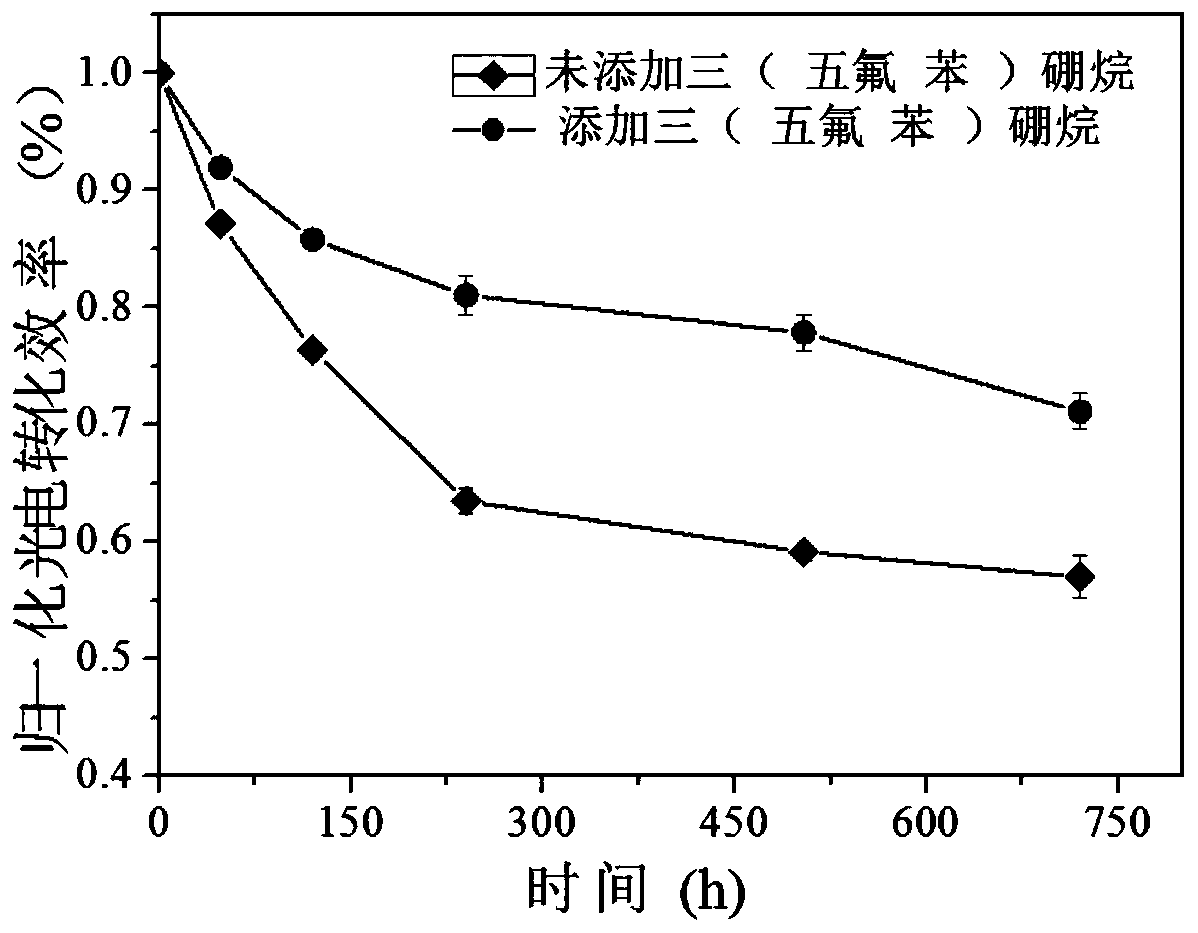 Novel passivated perovskite solar cell and preparation method thereof