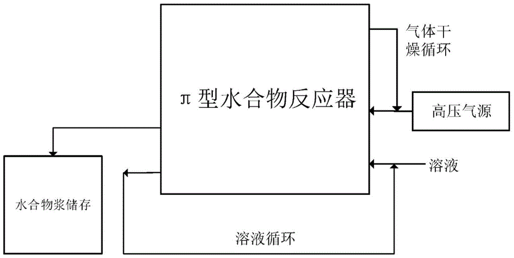 Continuous type gas hydrate slurry synthesis method and device based on gas throttling technology