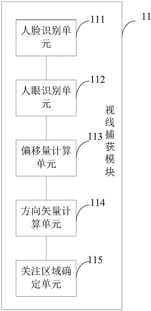 Processing circuit of display screen, display method and display device