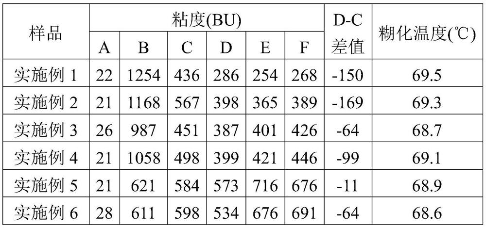 Preparation method of oxidized starch