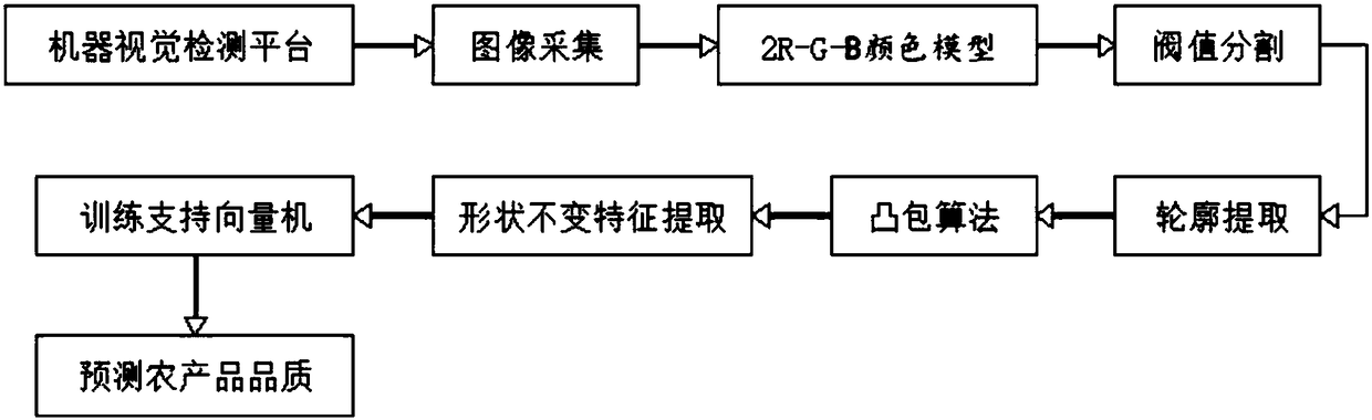 Nondestructive testing method for agricultural product quality indicators