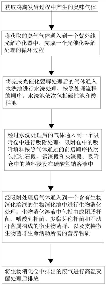 Biological treatment process for odor generated by chicken manure recycling