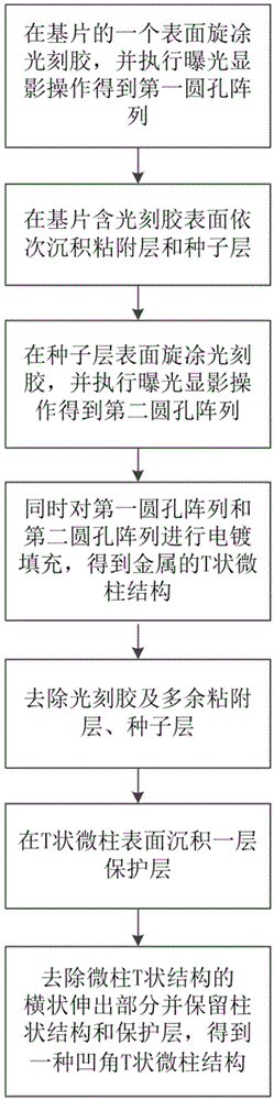 Preparing method of superhydrophobic concave angle T-shaped microcolumn structure