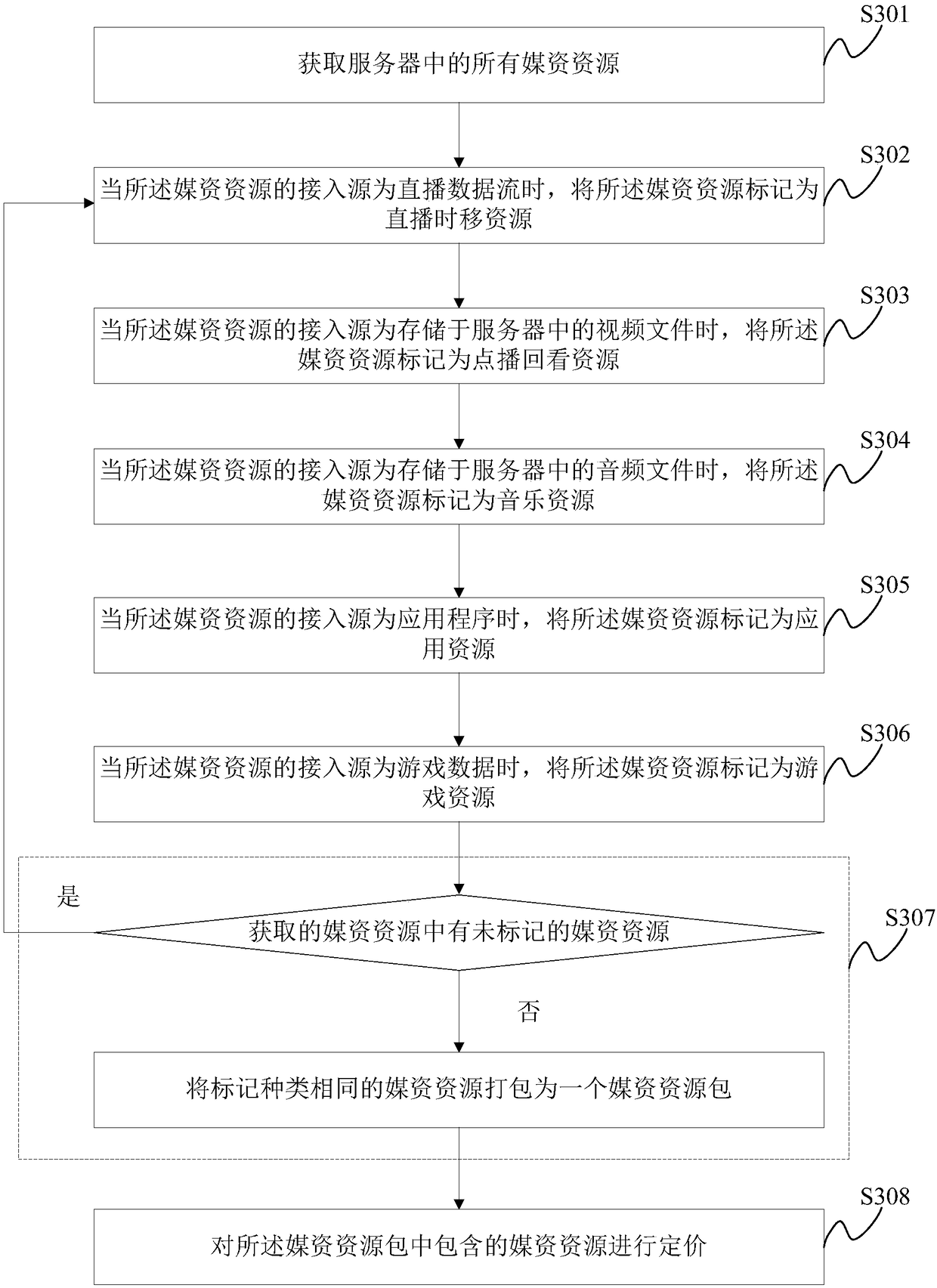 Media asset resource pricing method and system