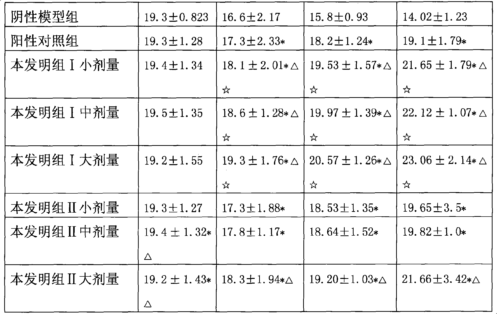 Composition for curing impairment by overeating, preparation and quality control method