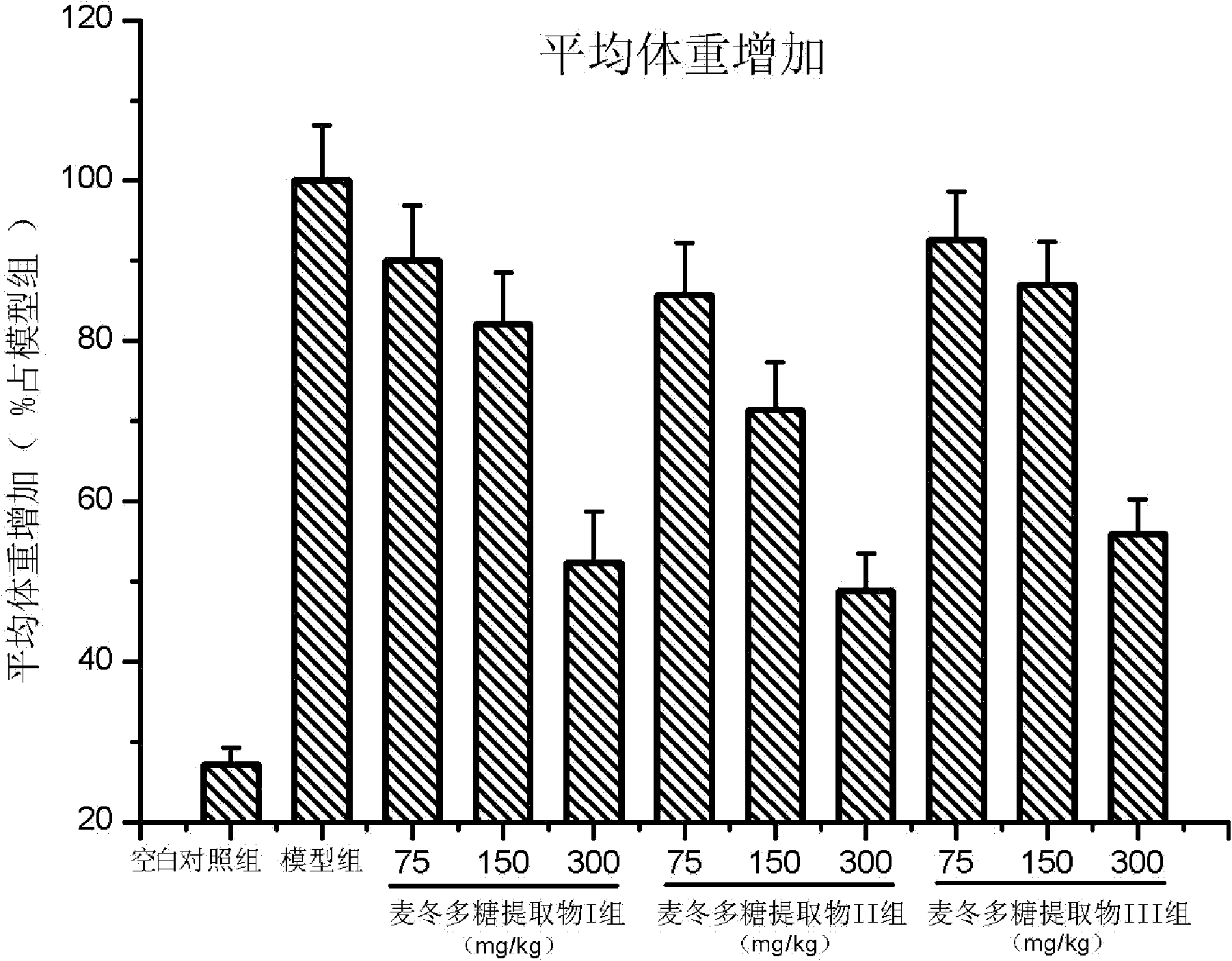 Application of ophiopogon polysaccharide extract in preparing foodstuff additives, health-care products or medicines with weight-reducing function