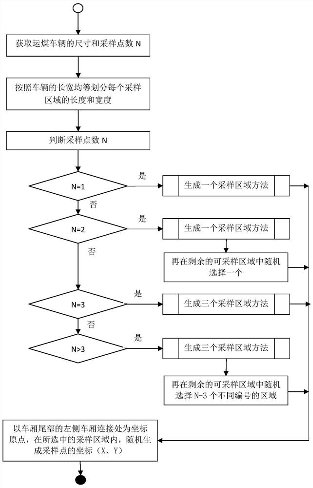 Coal conveying vehicle sampling point selection method and system based on exclusive randomness