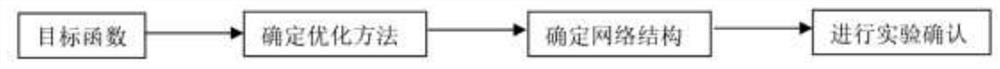 A Deep Neural Network Structure Design Method Inspired by Optimization Algorithms