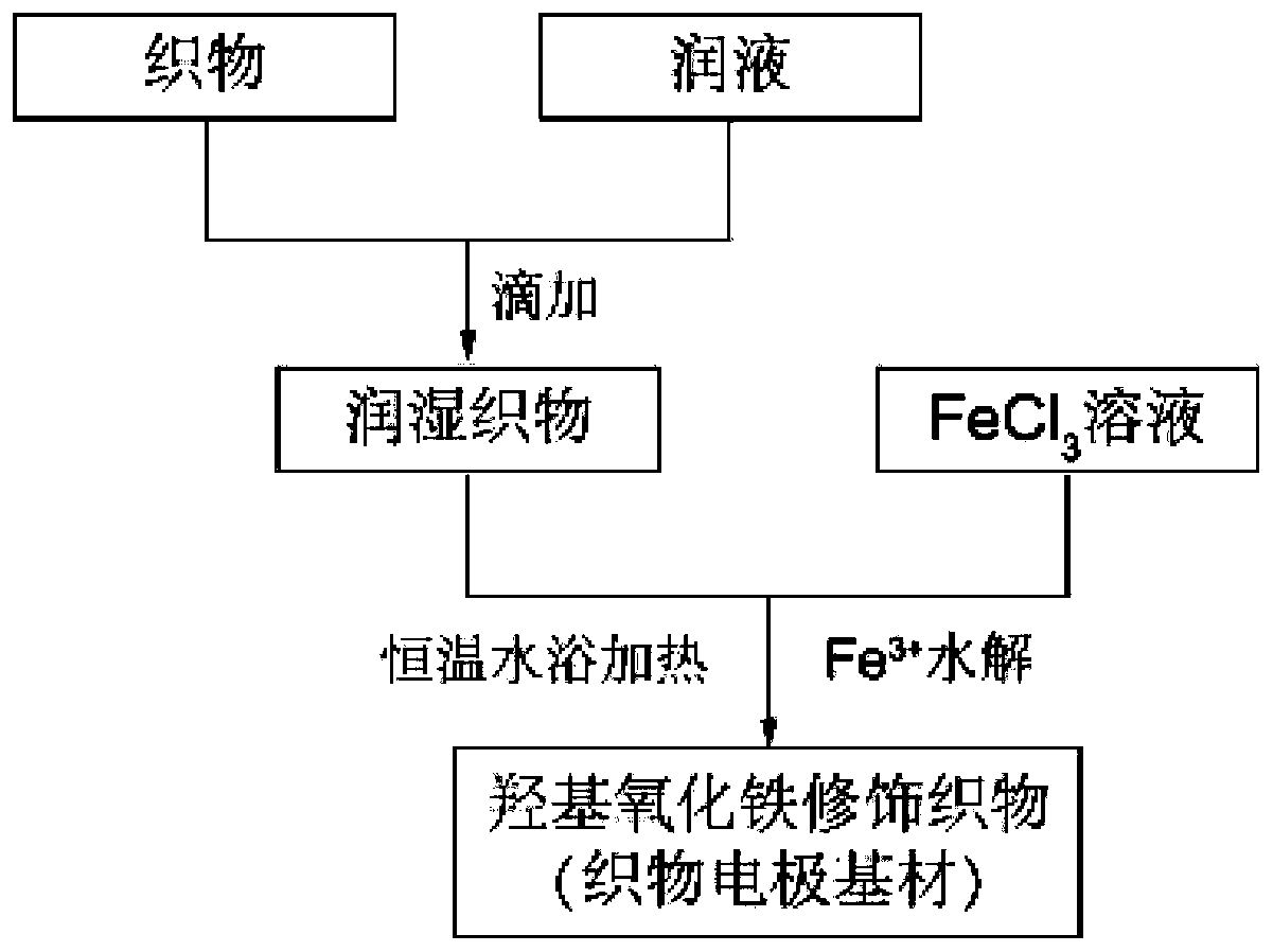 Fabric electrode substrate and application and preparation method thereof