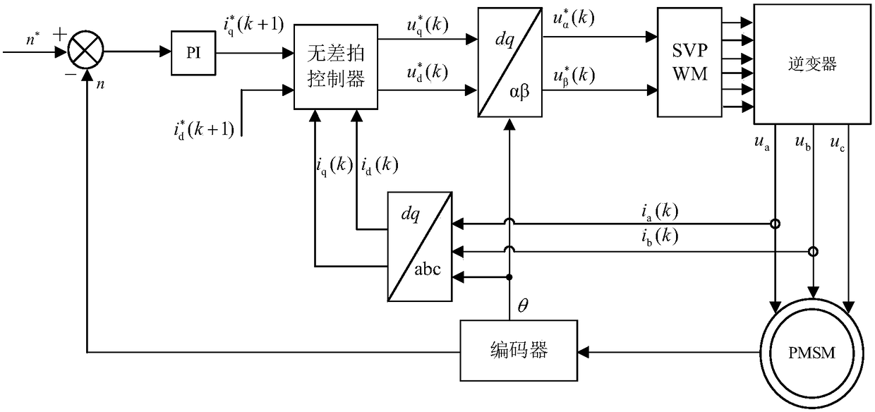 Dead-beat control system and method for permanent magnet synchronous motor with complex vector modeling in discrete domain