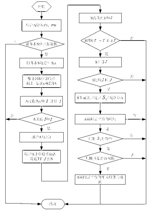 User unified authentication method in cloud computing environment