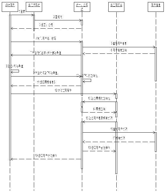 User unified authentication method in cloud computing environment