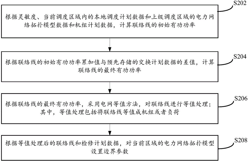 Active scheduled power flow adjusting method and device based on grid model expansion