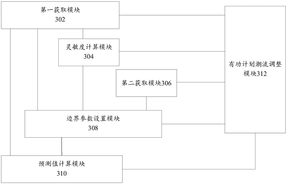 Active scheduled power flow adjusting method and device based on grid model expansion