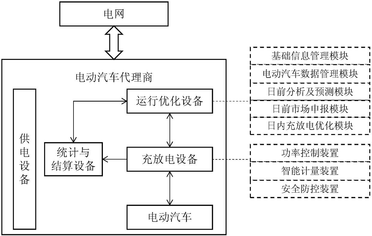 Intelligent control system with electric vehicle agent participating in energy market and frequency modulation market