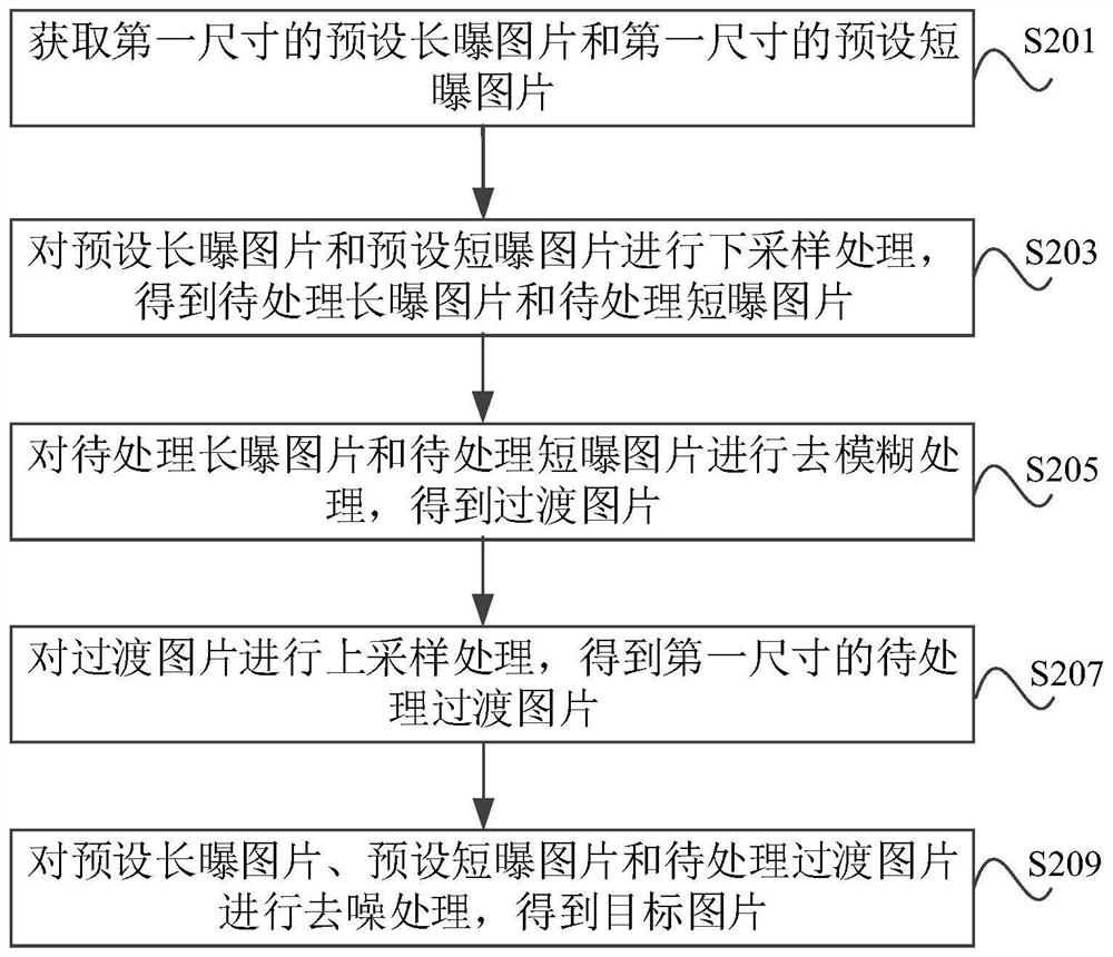 Picture processing method and device, electronic equipment and storage medium