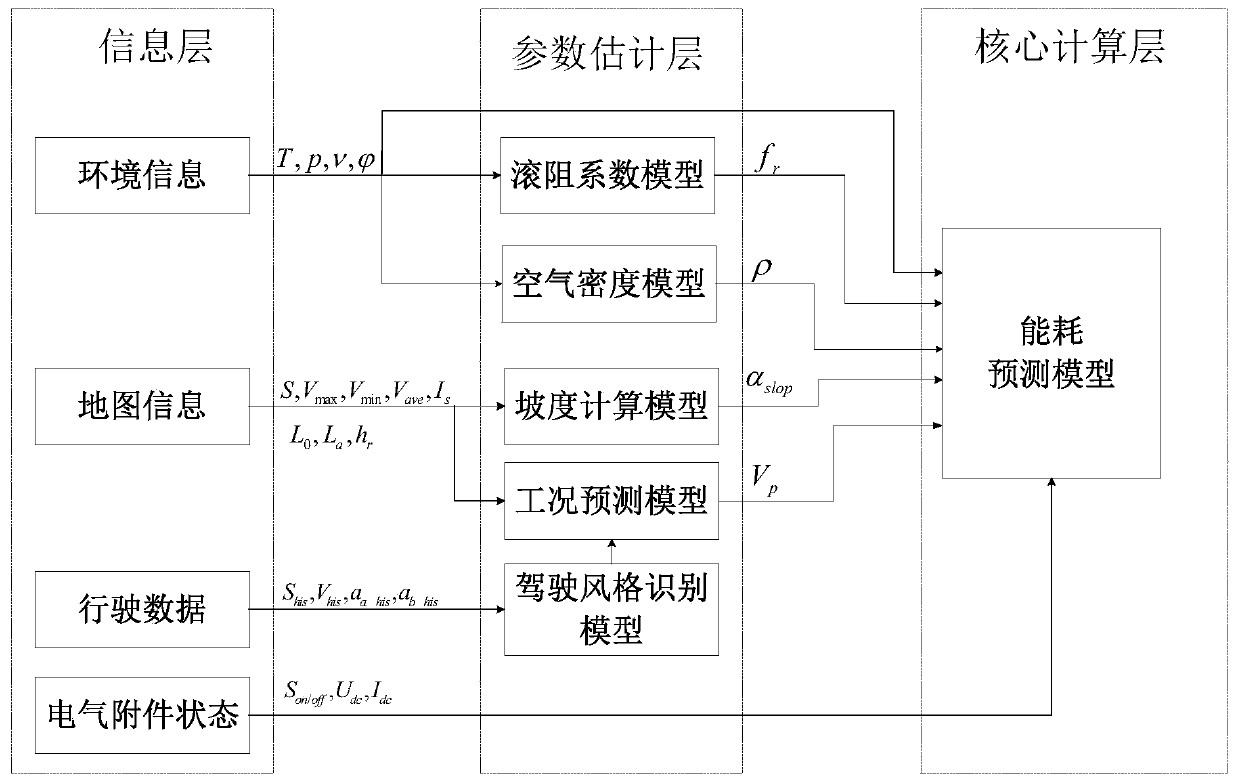 Energy consumption model prediction method for battery electric vehicle based on road information and driving style