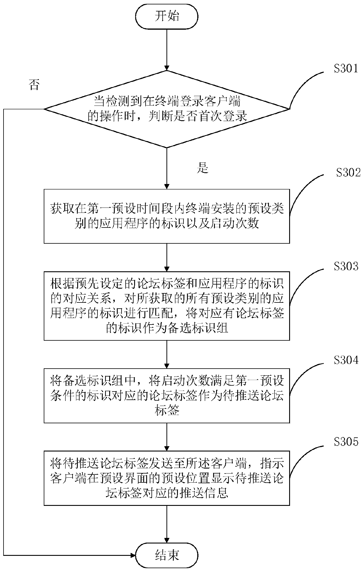 Information pushing method, device, server and readable storage medium