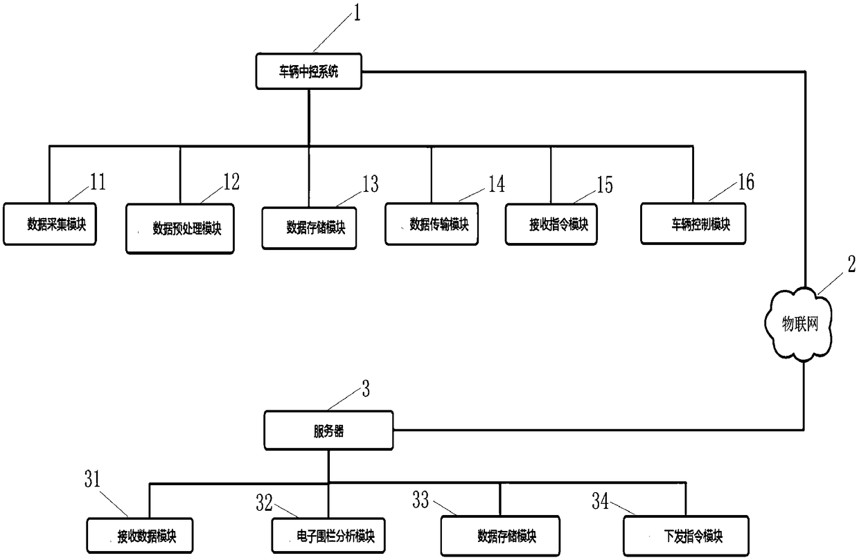 Electronic fence control system and method