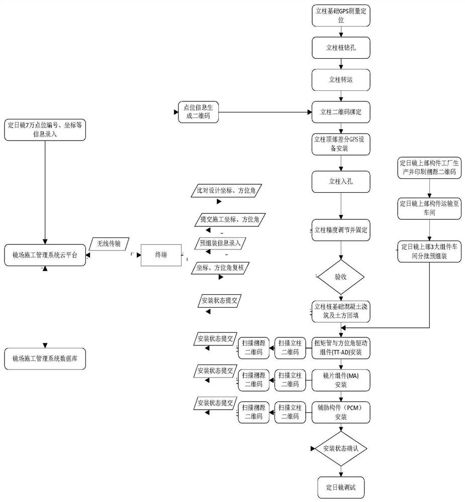 Large-scale digital installation construction method for heliostat of solar thermal power station