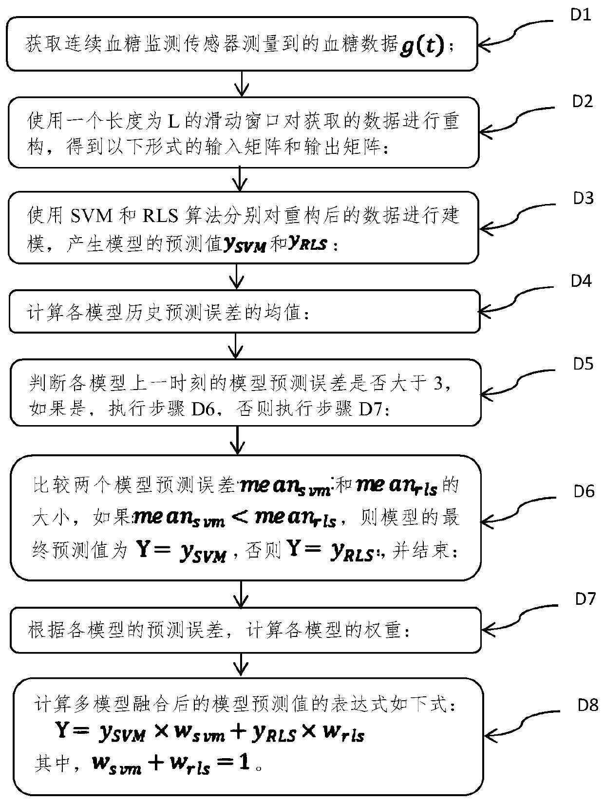 Online fault detection method for continuous blood glucose monitoring sensor based on multi-model fusion