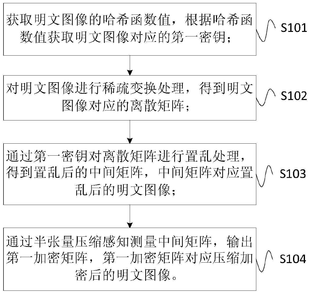 Image encryption method and device