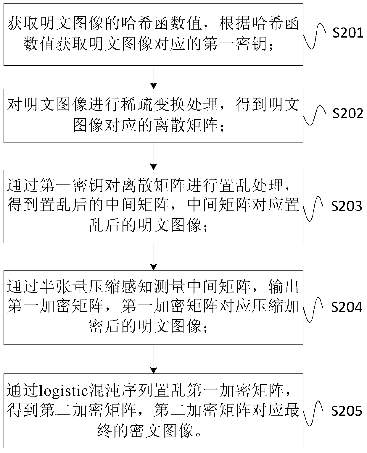 Image encryption method and device