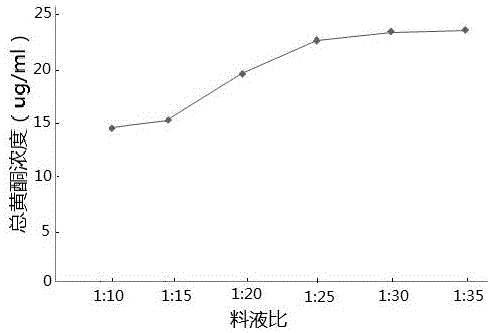 Method for optimizing process parameters of angelica sinensis total flavonoid extraction with response surface methodology