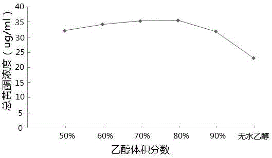 Method for optimizing process parameters of angelica sinensis total flavonoid extraction with response surface methodology