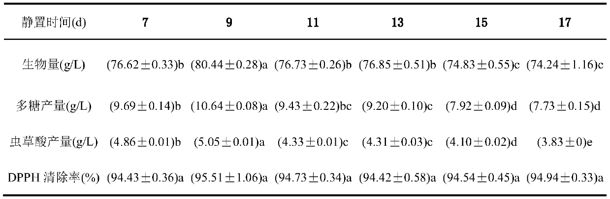 Fermentation method of antioxidant cordyceps sobolifera mycelia