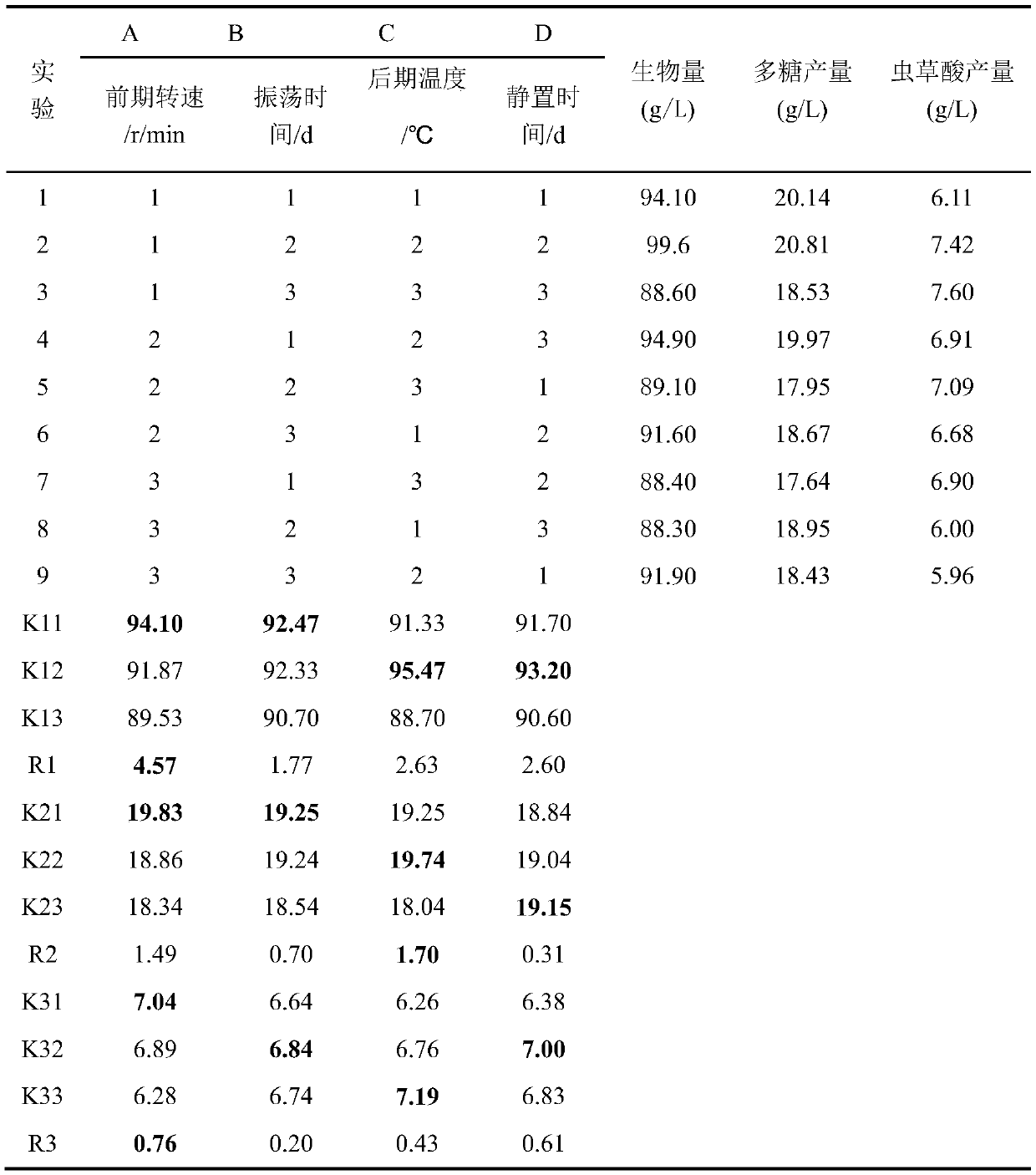 Fermentation method of antioxidant cordyceps sobolifera mycelia