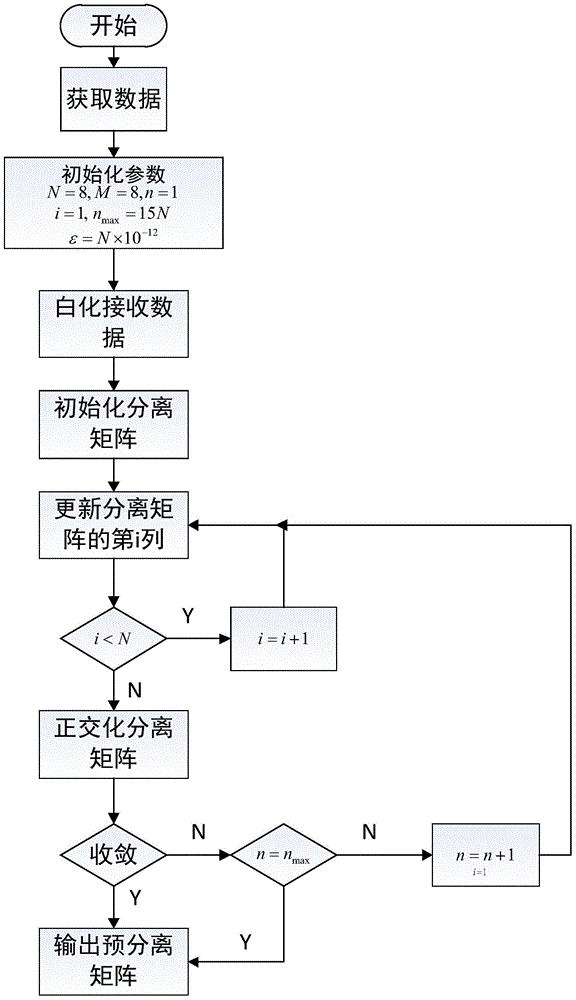 Fast fixed point processing method used for communication signal blind separation