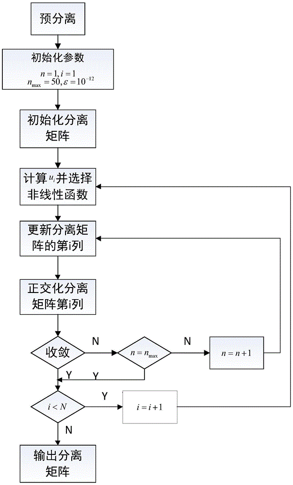 Fast fixed point processing method used for communication signal blind separation