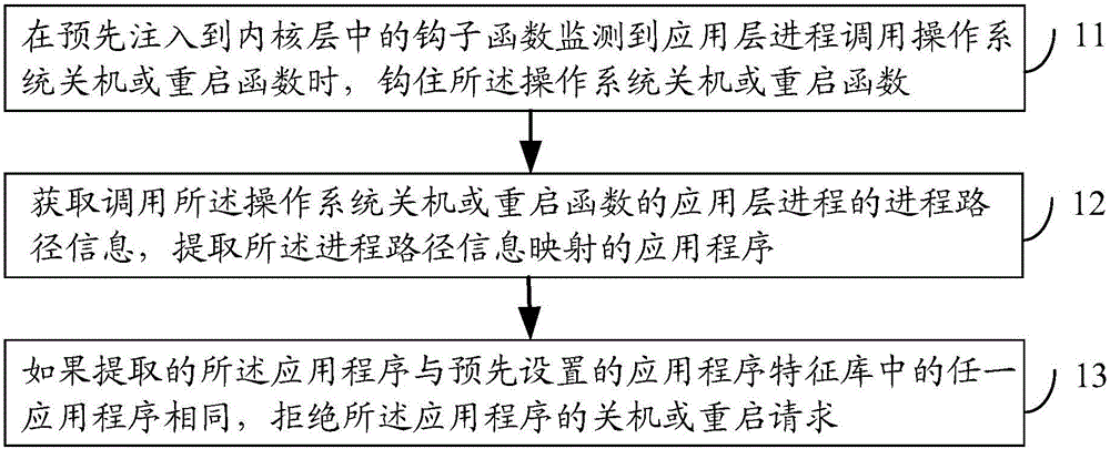 Method and device for protecting operation system, and electronic device