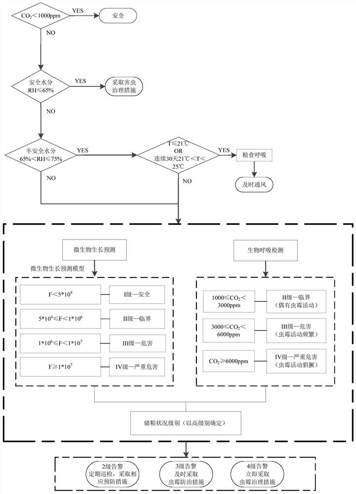 Method and device for detecting biological hazards of stored grain