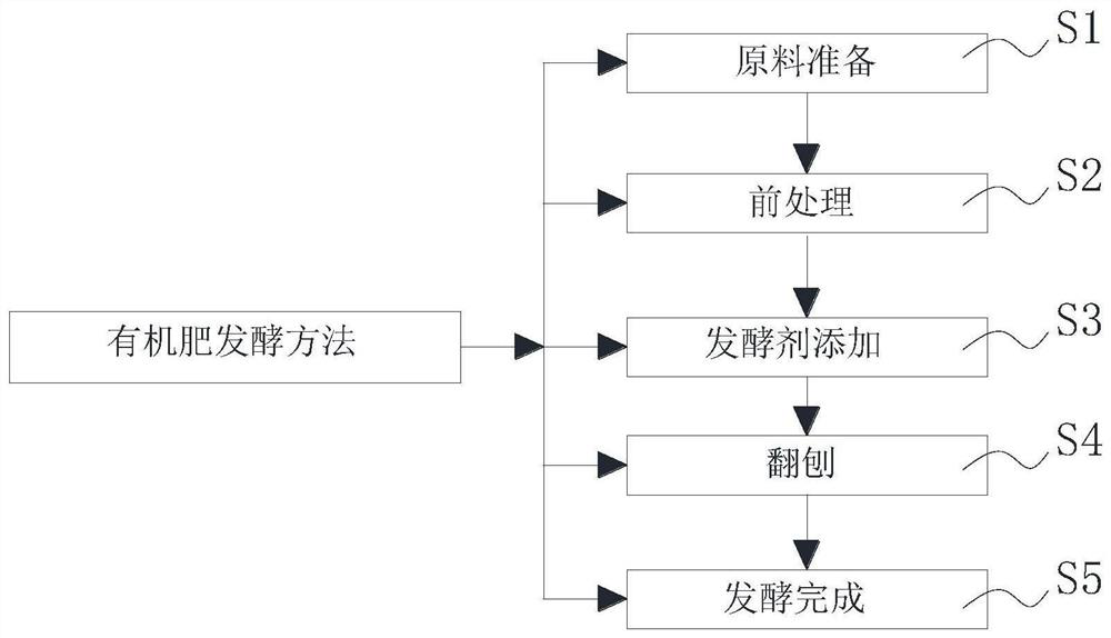 Organic fertilizer fermentation method