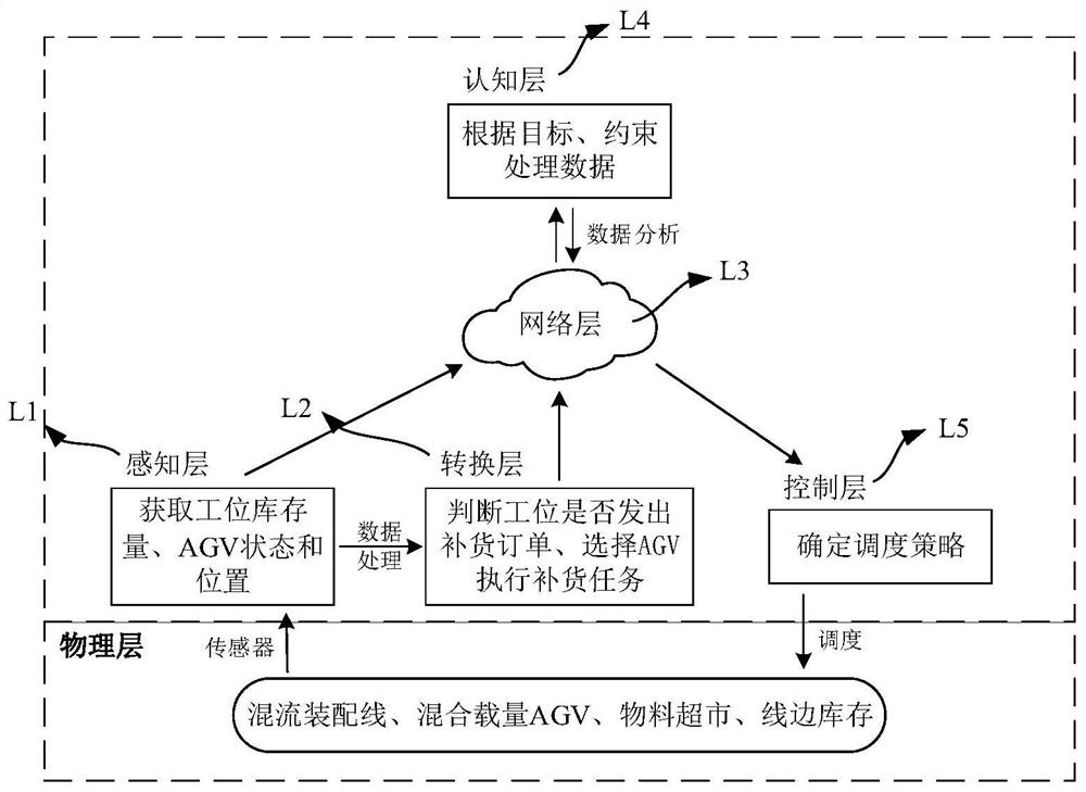 Mixed flow assembly line material distribution method and system based on static half-set strategy