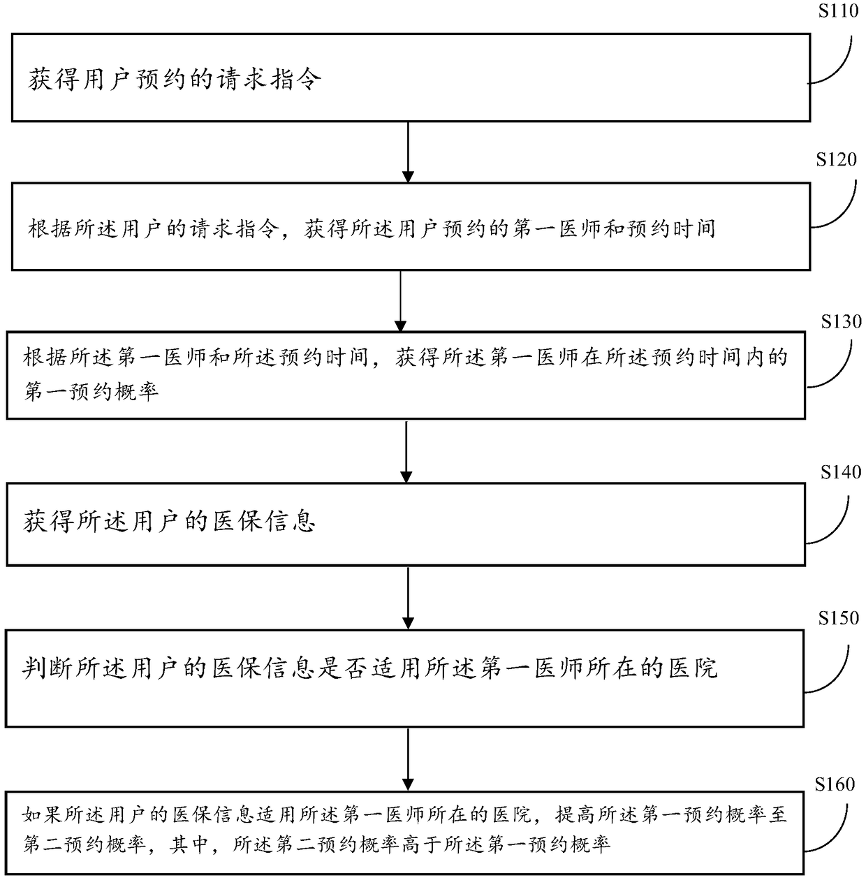 A method and device for appointing a physician