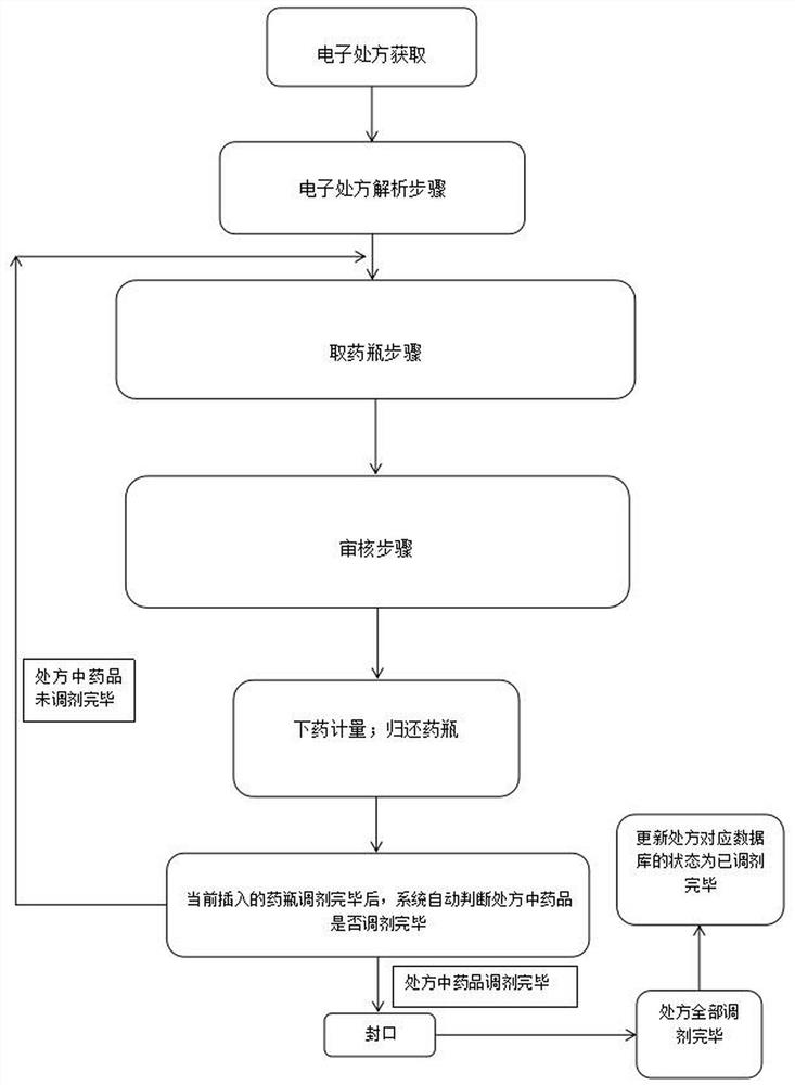 Semi-automatic dispensing method of traditional Chinese medicine formula granules