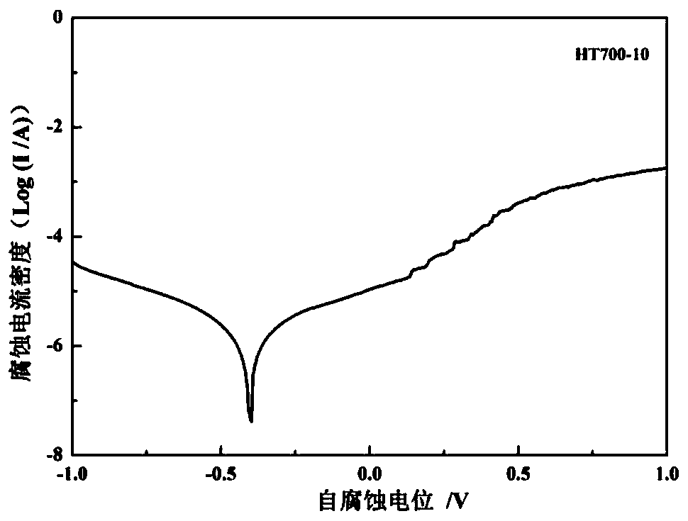 Method for regulating and controlling corrosion resistance of CoNiFe medium-entropy alloy