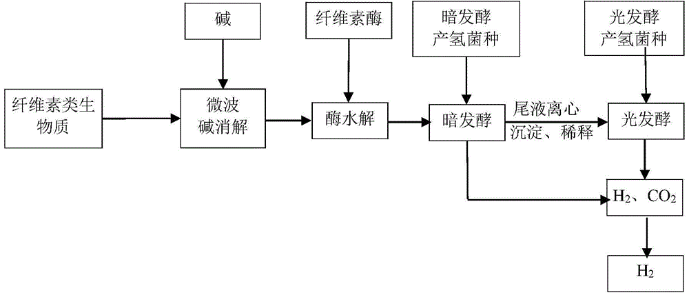 Method used for producing hydrogen by taking cellulose as raw material