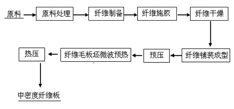 Method for preparing medium density fiberboard by using microwave to pre-heat