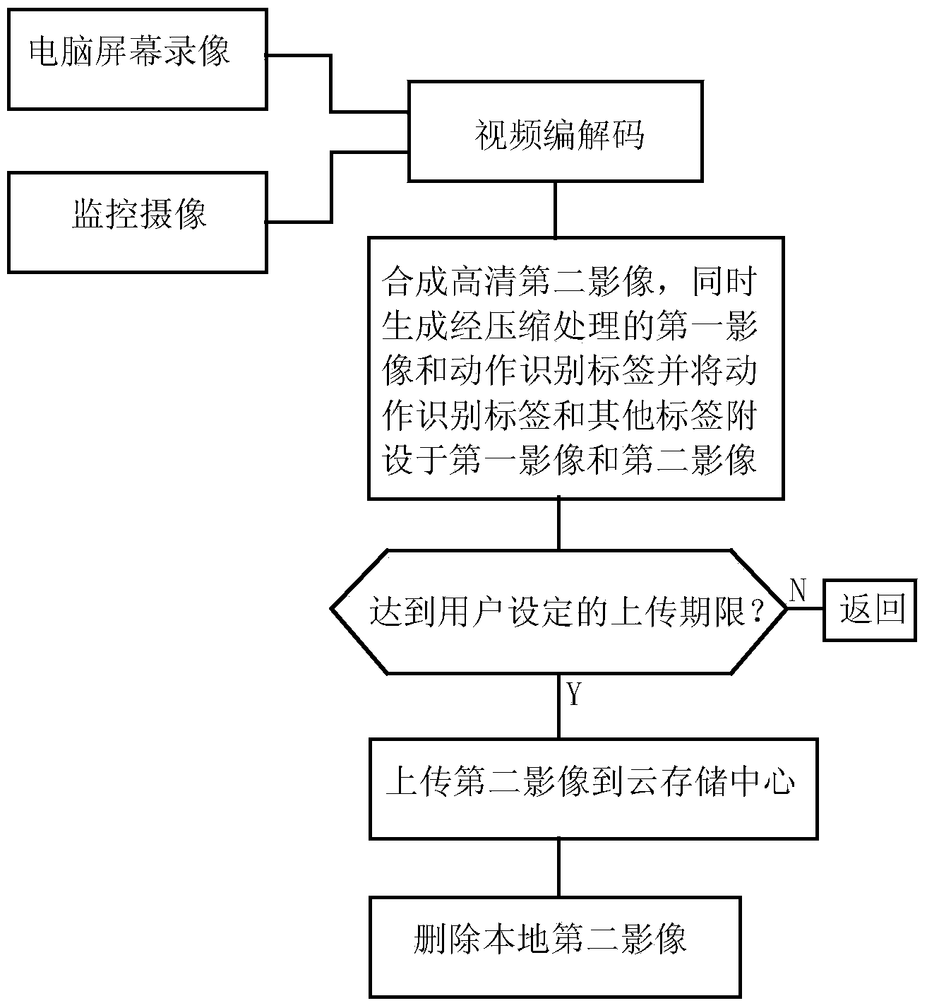 Intelligent integrated monitoring and controlling system and surveillance video processing method