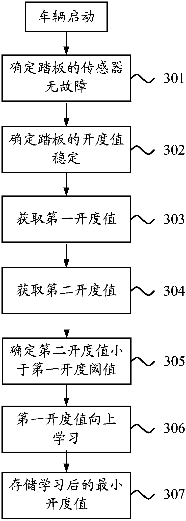 Method for calibrating pedal opening value, calibrating device and vehicle