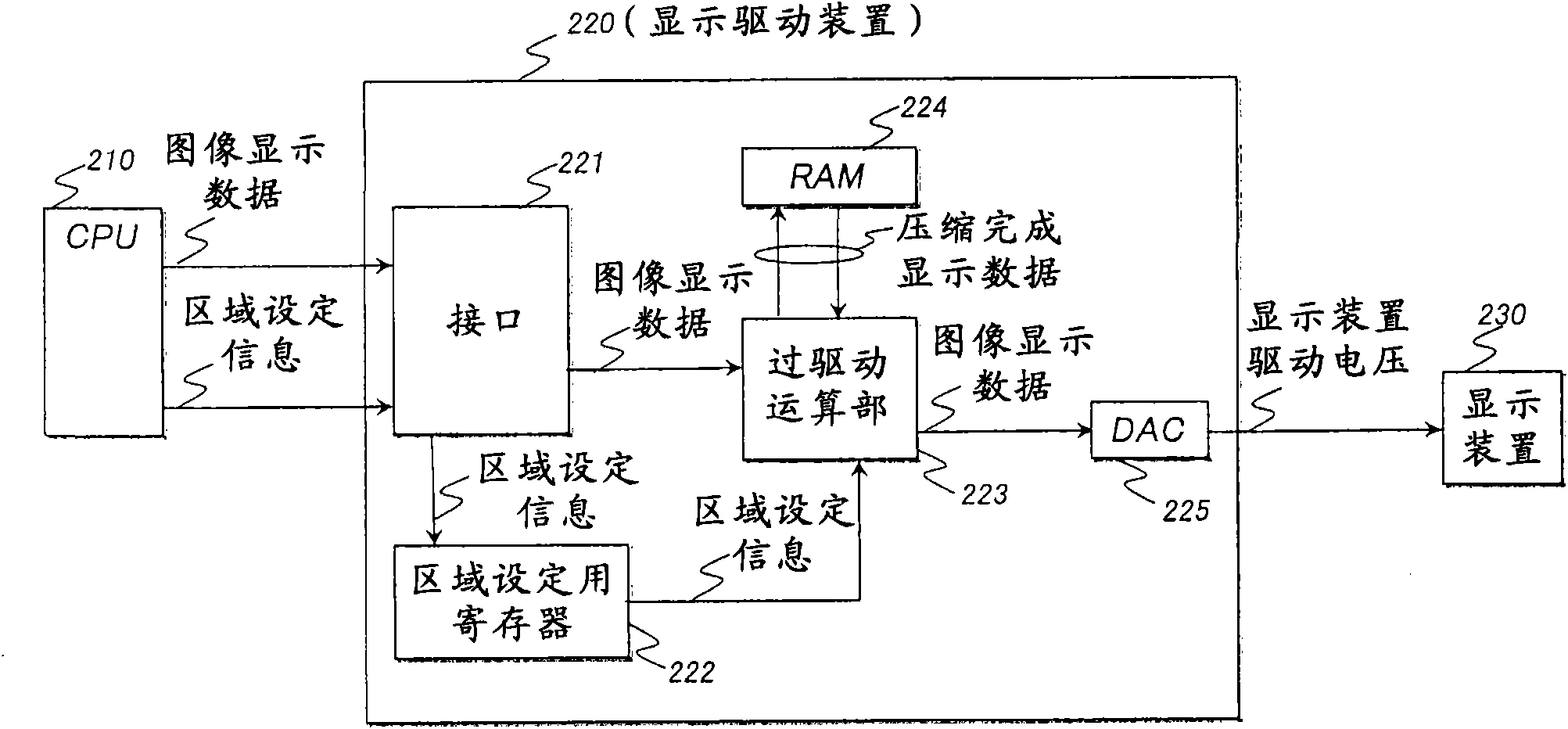 Display driver and driving method