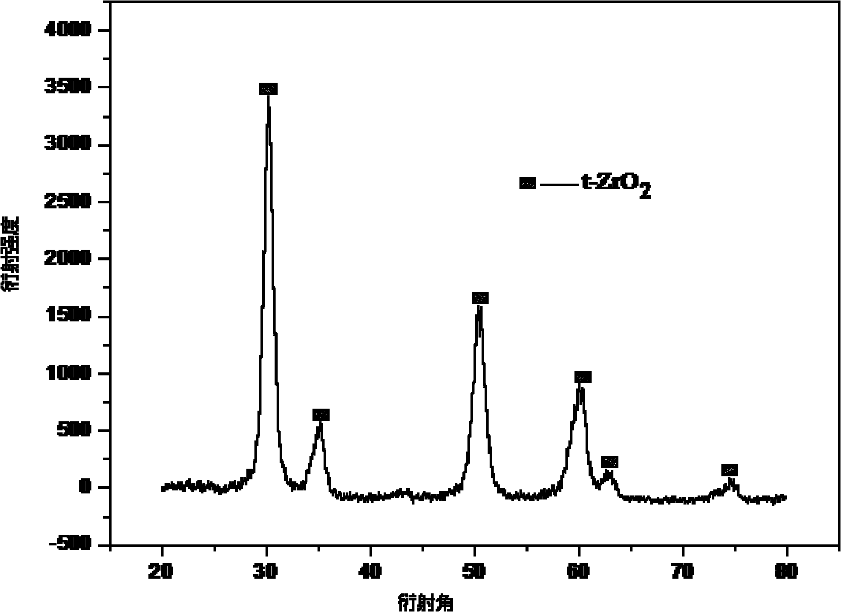 Preparation method of organic network of ZrO2 nanopowder